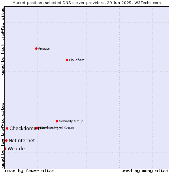 Market position of Checkdomain vs. Netinternet vs. Web.de