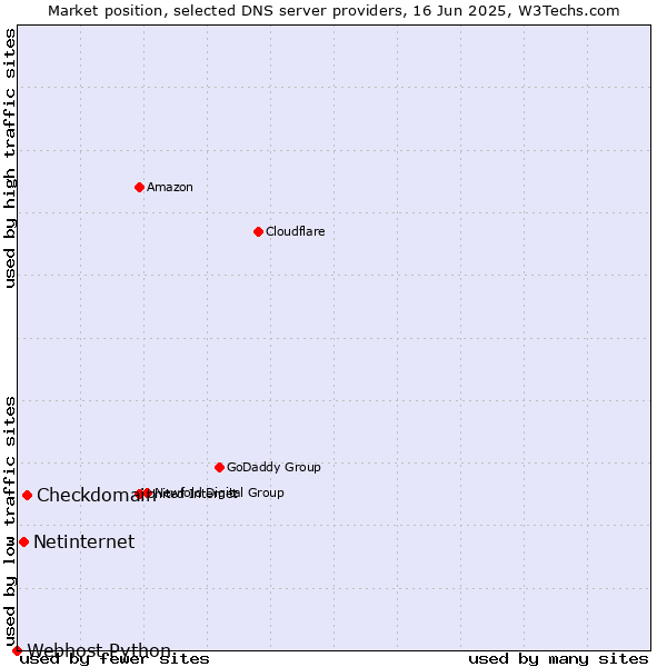 Market position of Checkdomain vs. Netinternet vs. Webhost Python