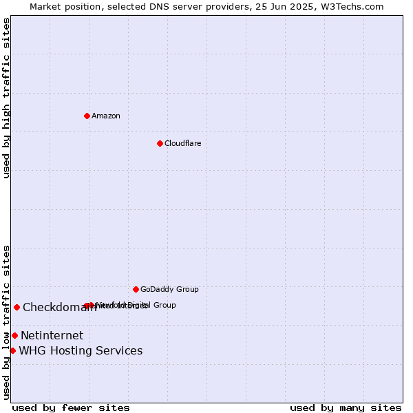 Market position of Checkdomain vs. Netinternet vs. WHG Hosting Services