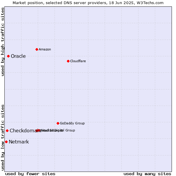 Market position of Oracle vs. Checkdomain vs. Netmark