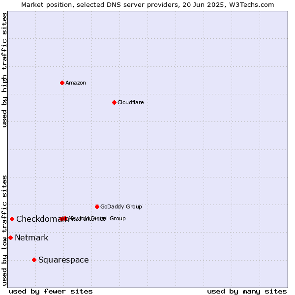 Market position of Squarespace vs. Checkdomain vs. Netmark