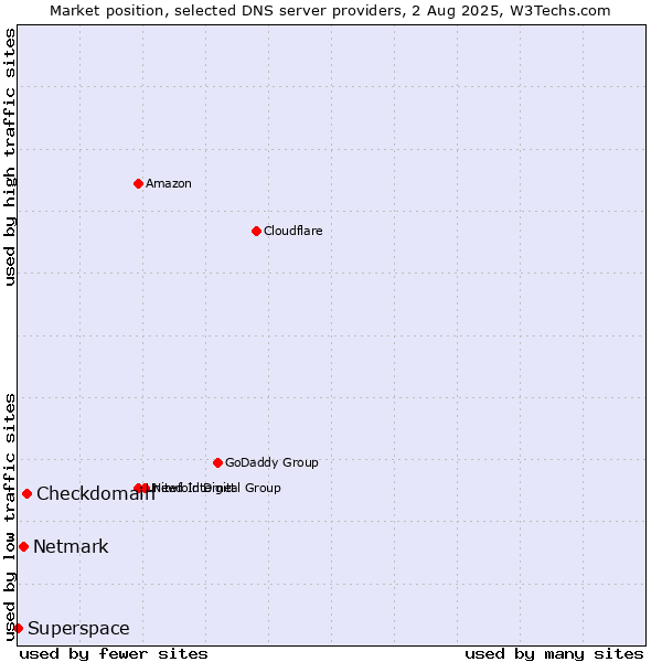 Market position of Checkdomain vs. Netmark vs. Superspace