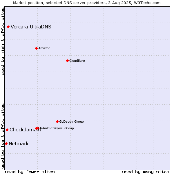 Market position of Vercara UltraDNS vs. Checkdomain vs. Netmark