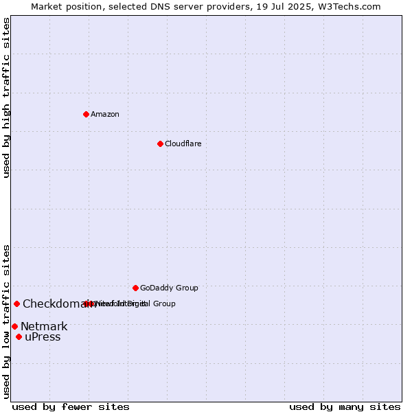Market position of uPress vs. Checkdomain vs. Netmark