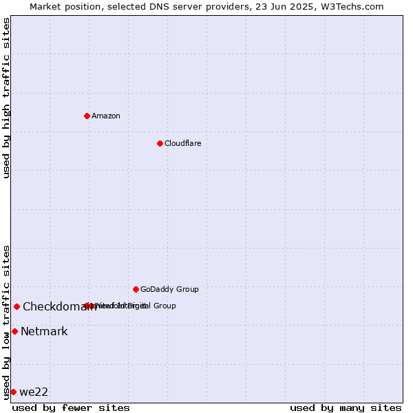 Market position of Checkdomain vs. Netmark vs. we22