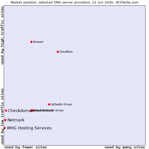 Market position of Checkdomain vs. Netmark vs. WHG Hosting Services