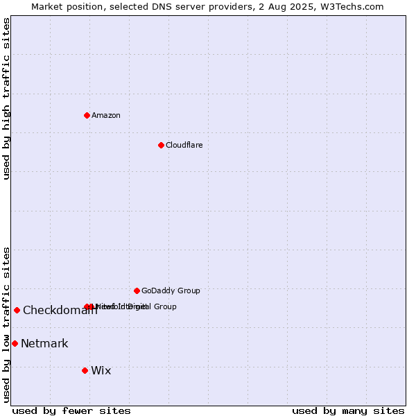 Market position of Wix vs. Checkdomain vs. Netmark