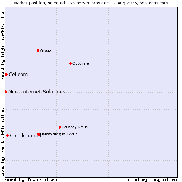 Market position of Checkdomain vs. Cellcom vs. Nine Internet Solutions
