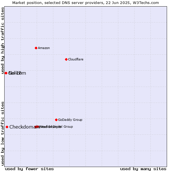 Market position of Checkdomain vs. No-IP vs. Cellcom