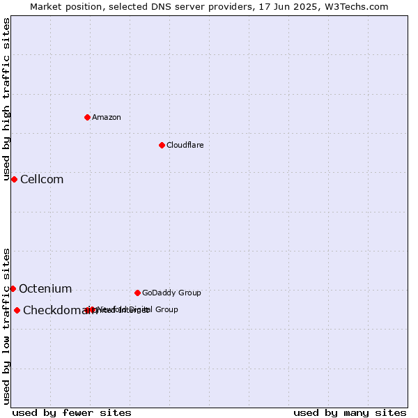 Market position of Checkdomain vs. Cellcom vs. Octenium