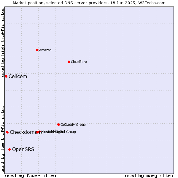 Market position of OpenSRS vs. Checkdomain vs. Cellcom