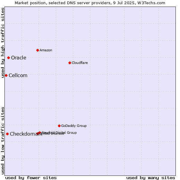 Market position of Oracle vs. Checkdomain vs. Cellcom