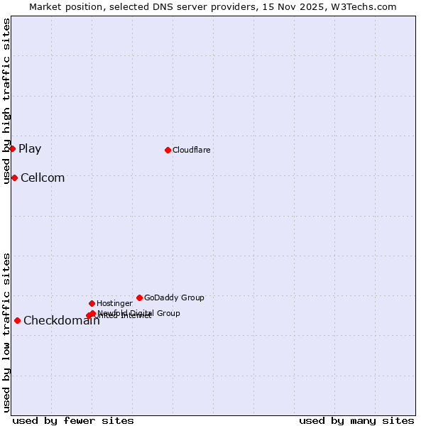 Market position of Checkdomain vs. Cellcom vs. Play