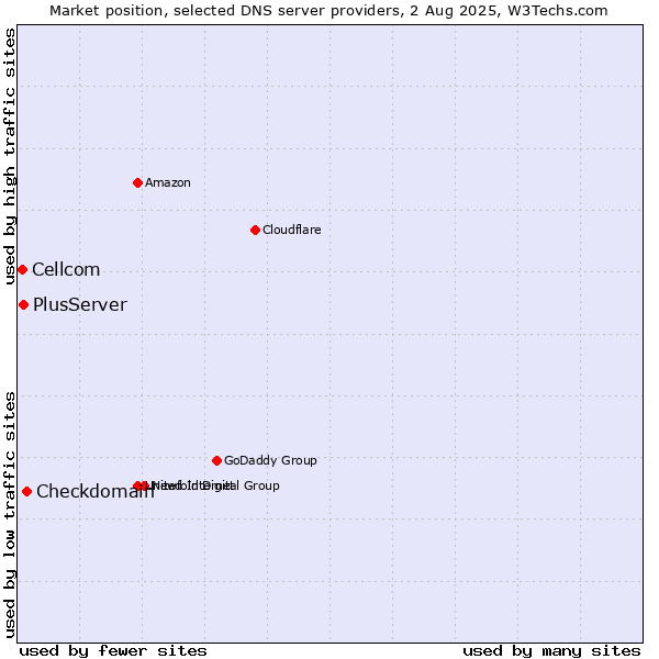 Market position of Checkdomain vs. PlusServer vs. Cellcom