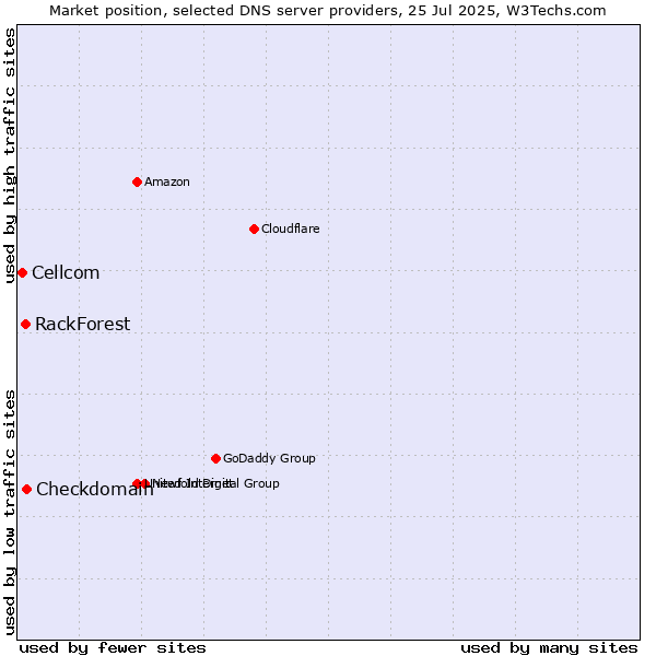 Market position of Checkdomain vs. RackForest vs. Cellcom