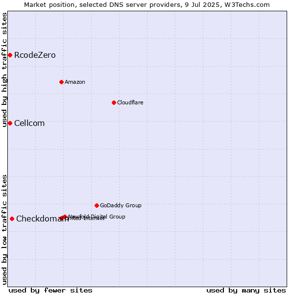 Market position of Checkdomain vs. Cellcom vs. RcodeZero