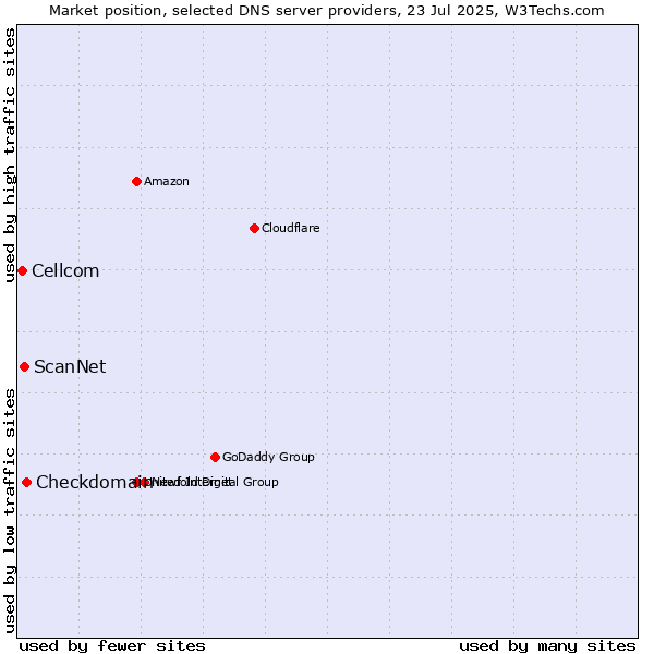 Market position of Checkdomain vs. ScanNet vs. Cellcom
