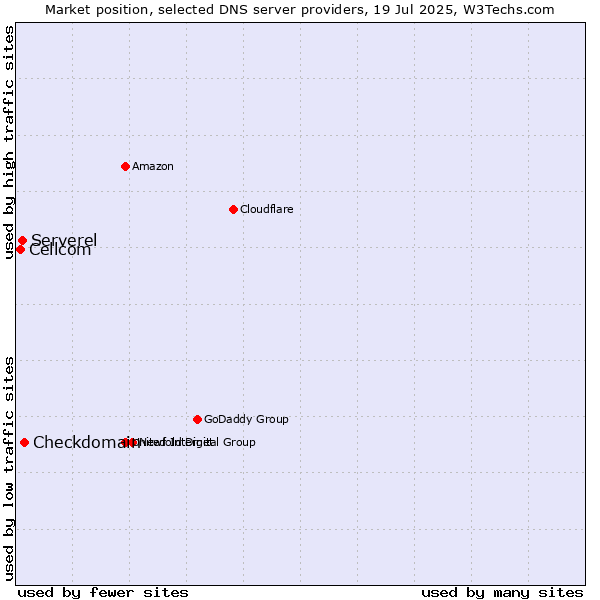 Market position of Checkdomain vs. Serverel vs. Cellcom