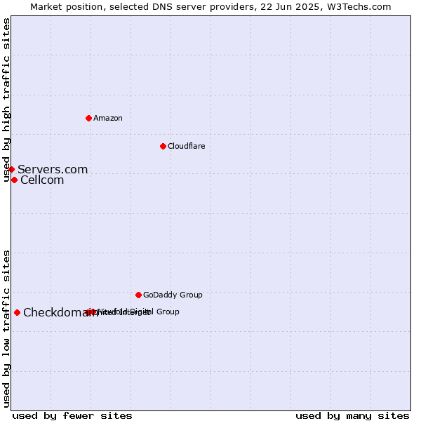 Market position of Checkdomain vs. Cellcom vs. Servers.com