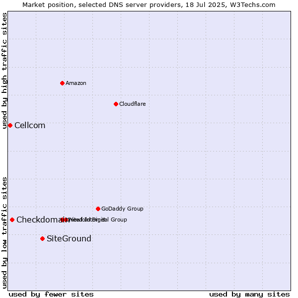 Market position of SiteGround vs. Checkdomain vs. Cellcom