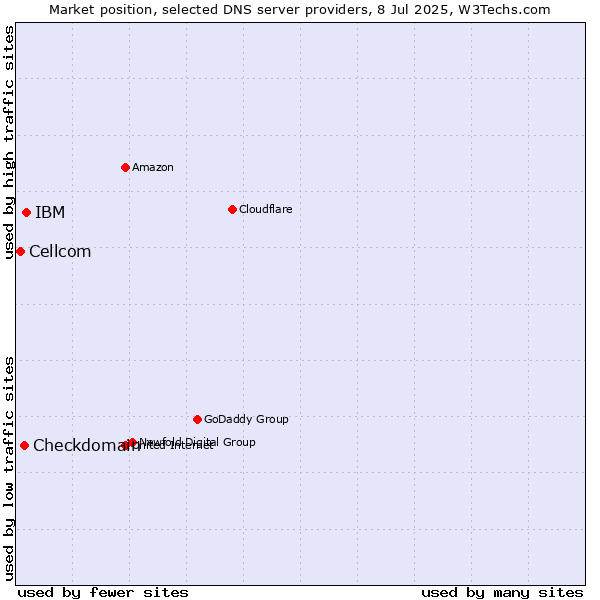 Market position of IBM vs. Checkdomain vs. Cellcom