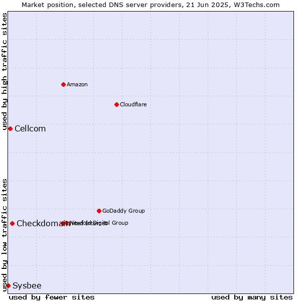 Market position of Checkdomain vs. Cellcom vs. Sysbee
