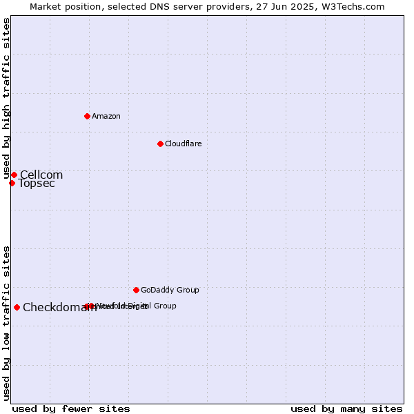 Market position of Checkdomain vs. Cellcom vs. Topsec