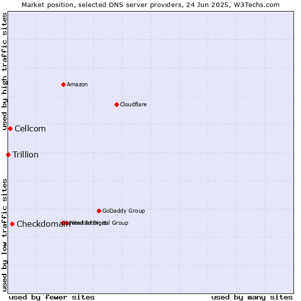 Market position of Checkdomain vs. Cellcom vs. Trillion