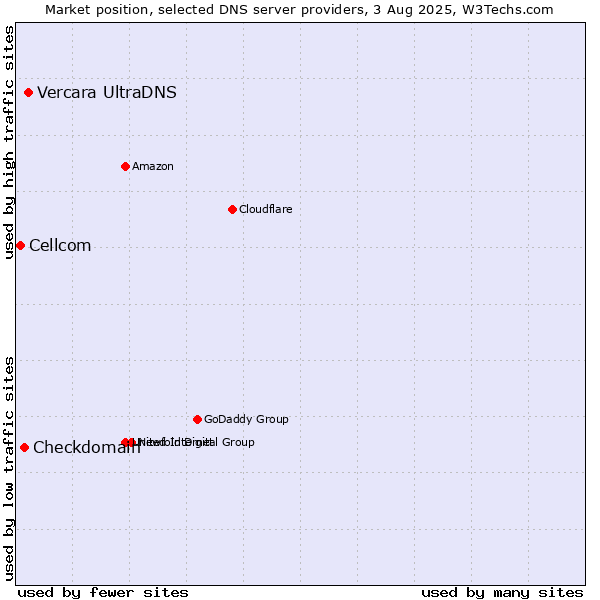 Market position of Vercara UltraDNS vs. Checkdomain vs. Cellcom