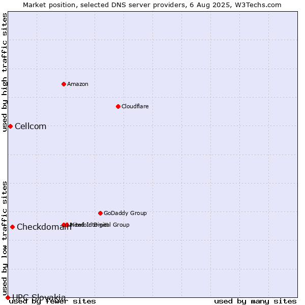 Market position of Checkdomain vs. Cellcom vs. UPC Slovakia