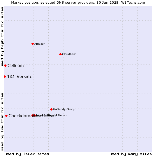 Market position of Checkdomain vs. Cellcom vs. 1&1 Versatel