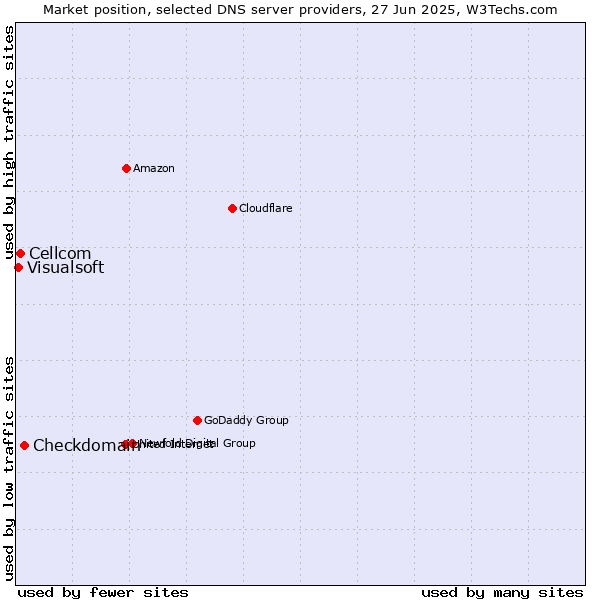 Market position of Checkdomain vs. Cellcom vs. Visualsoft
