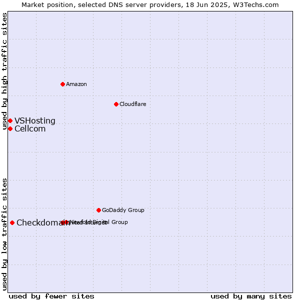 Market position of Checkdomain vs. Cellcom vs. VSHosting