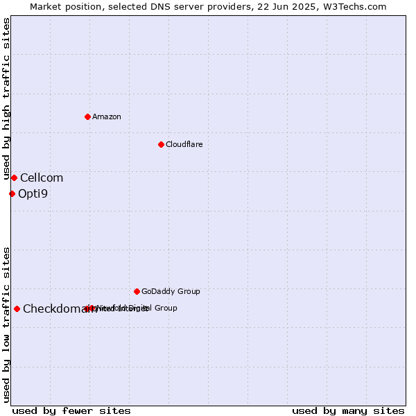 Market position of Checkdomain vs. Cellcom vs. Opti9
