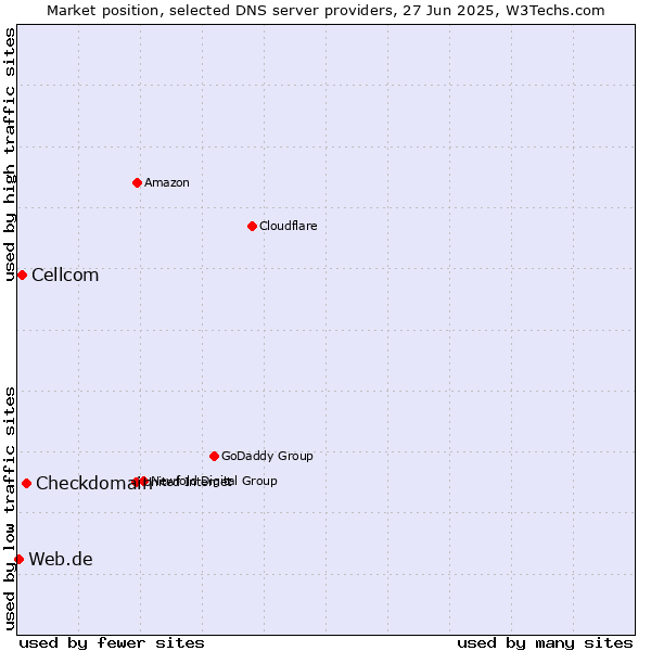 Market position of Checkdomain vs. Cellcom vs. Web.de