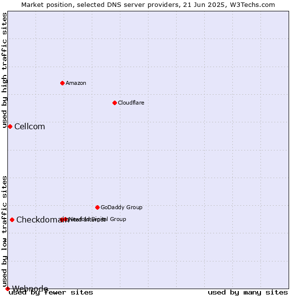 Market position of Checkdomain vs. Cellcom vs. Webnode