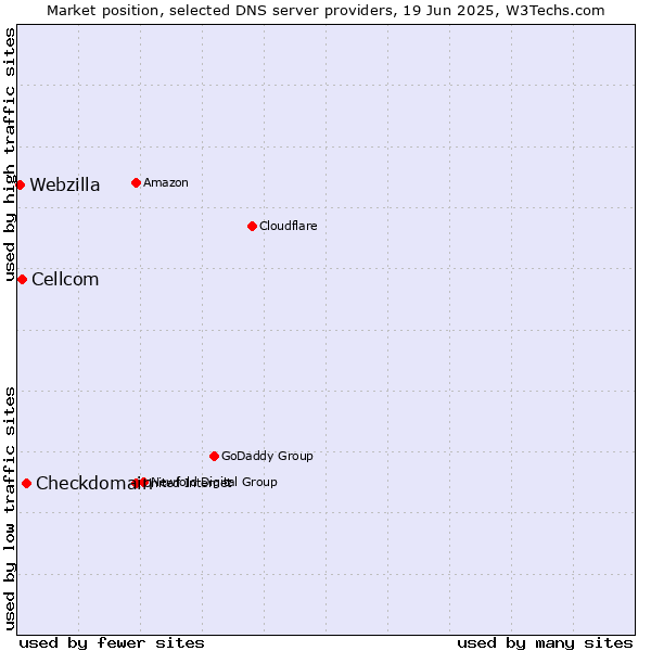 Market position of Checkdomain vs. Cellcom vs. Webzilla