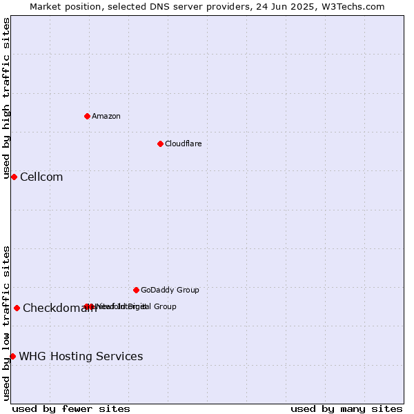 Market position of Checkdomain vs. Cellcom vs. WHG Hosting Services