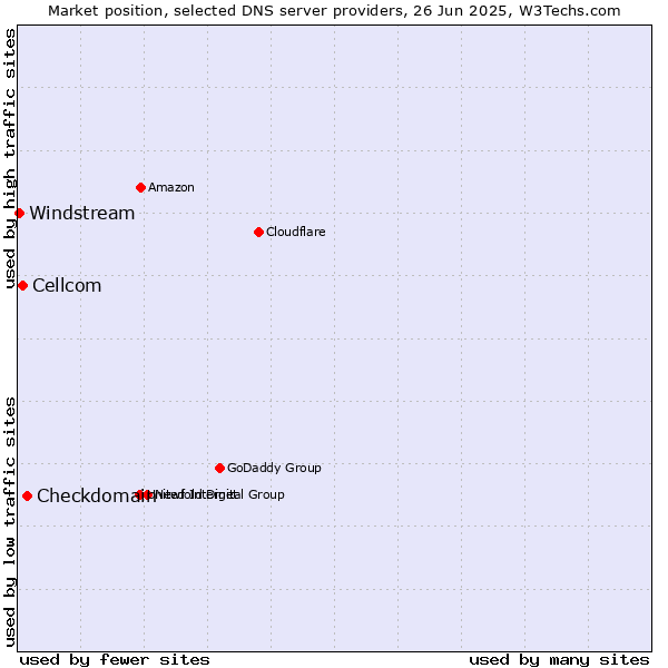 Market position of Checkdomain vs. Cellcom vs. Windstream