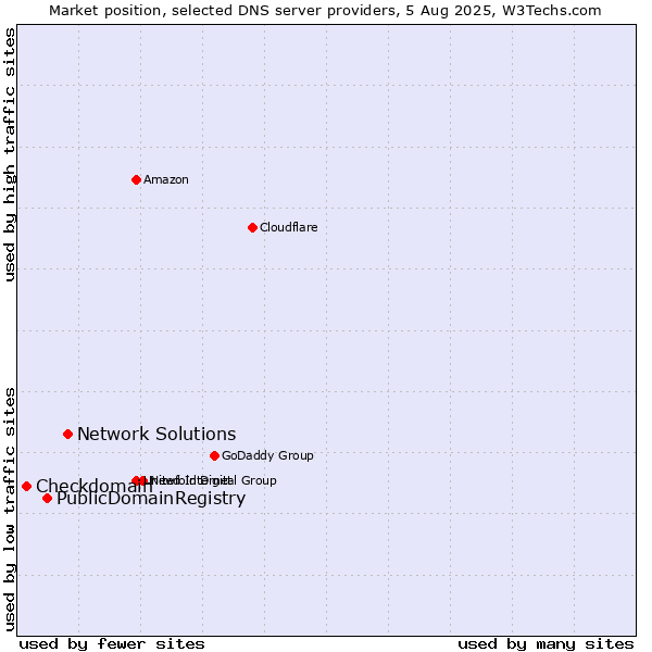 Market position of Network Solutions vs. PublicDomainRegistry vs. Checkdomain