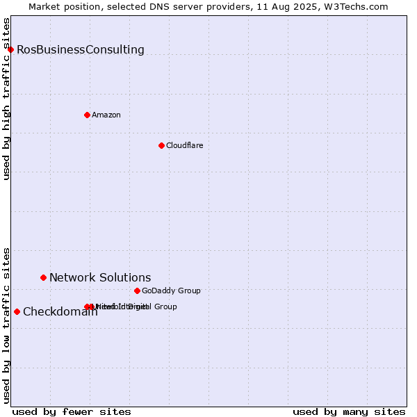 Market position of Network Solutions vs. Checkdomain vs. RosBusinessConsulting