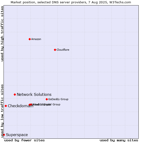 Market position of Network Solutions vs. Checkdomain vs. Superspace