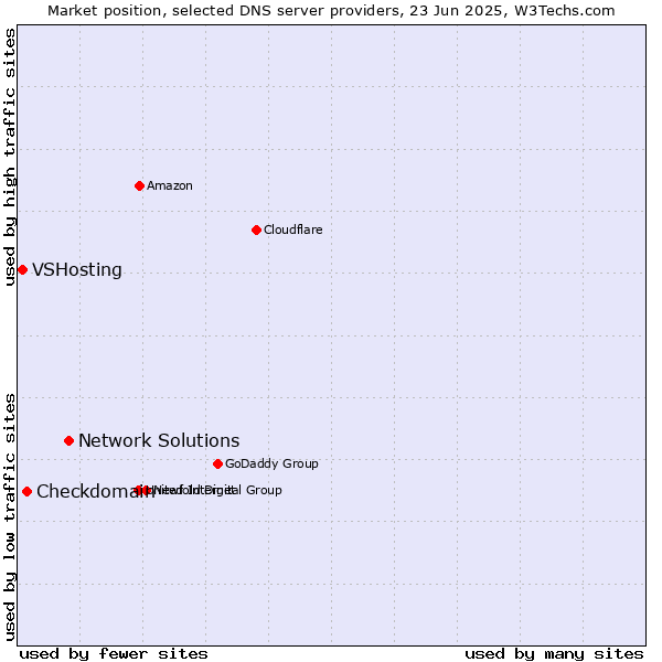 Market position of Network Solutions vs. Checkdomain vs. VSHosting