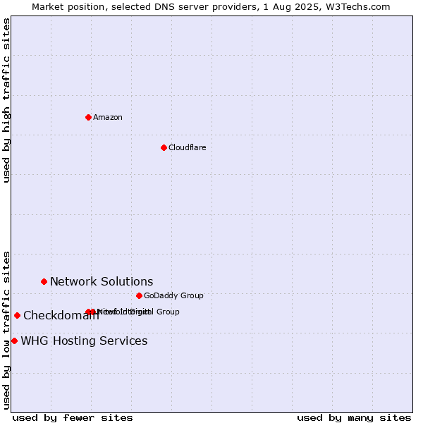Market position of Network Solutions vs. Checkdomain vs. WHG Hosting Services