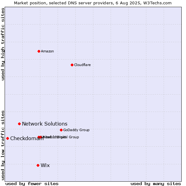 Market position of Wix vs. Network Solutions vs. Checkdomain