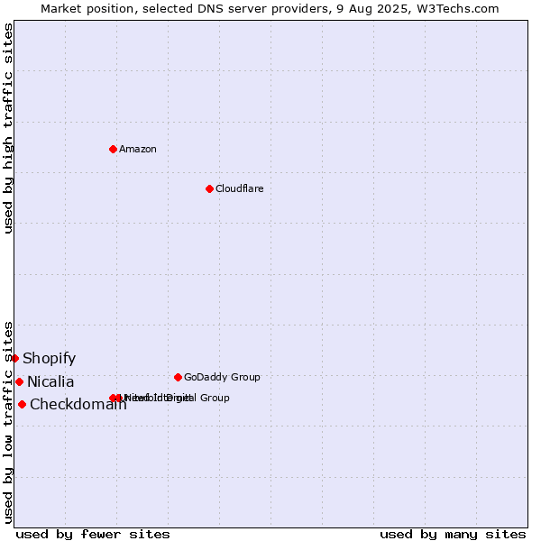 Market position of Checkdomain vs. Nicalia vs. Shopify
