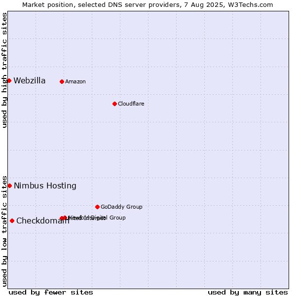 Market position of Checkdomain vs. Nimbus Hosting vs. Webzilla