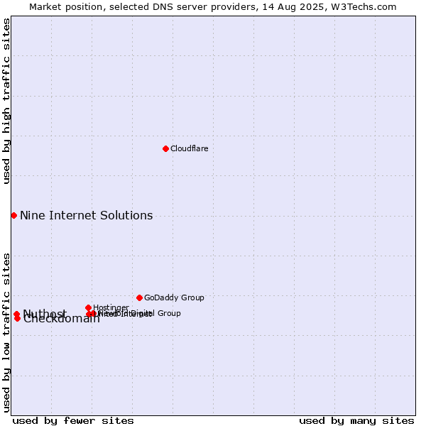Market position of Checkdomain vs. Nuthost vs. Nine Internet Solutions