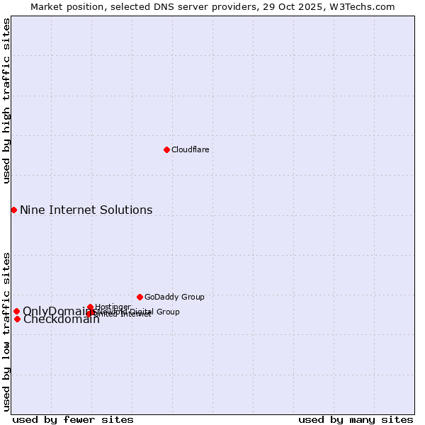 Market position of Checkdomain vs. OnlyDomains vs. Nine Internet Solutions