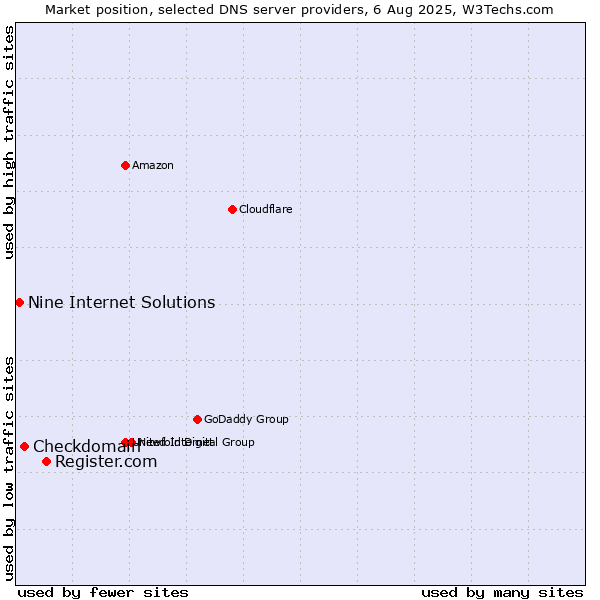 Market position of Register.com vs. Checkdomain vs. Nine Internet Solutions